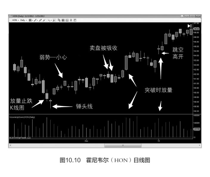 量价分析(第10章)量价分析实例